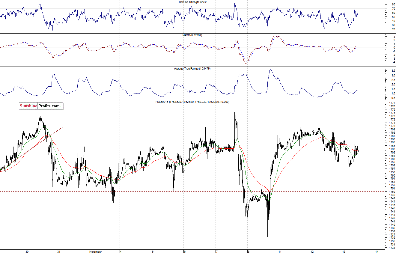 S&P500 futures contract - S&P 500 index chart - SPX