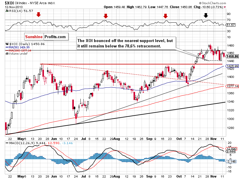 XOI - NYSE Arca Oil Index - daily chart