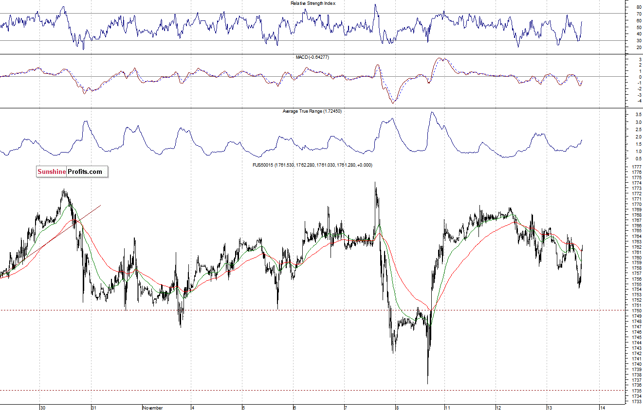 S&P500 futures contract - S&P 500 index chart - SPX