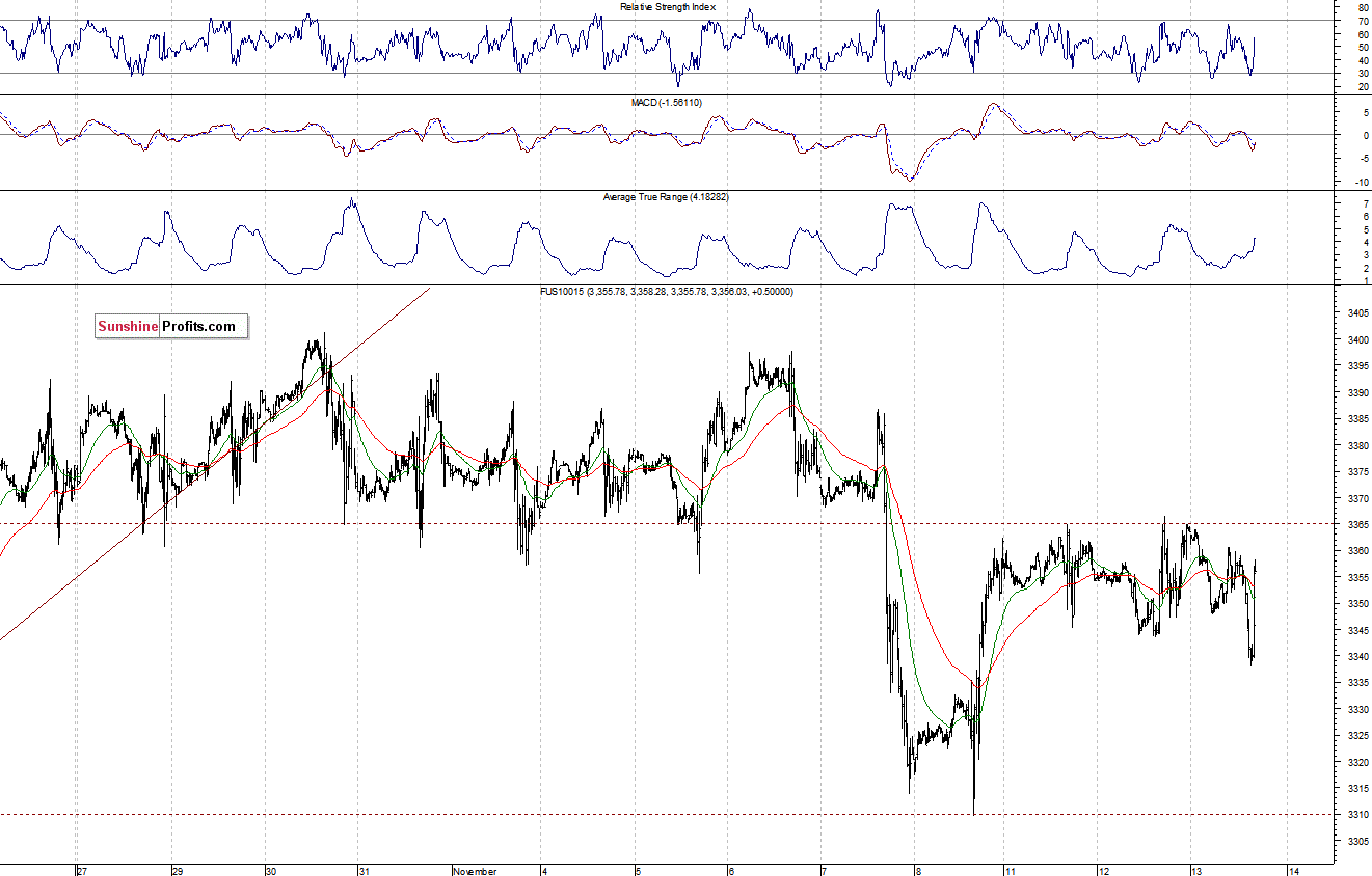 Nasdaq100 futures contract - Nasdaq 100 index chart - NDX