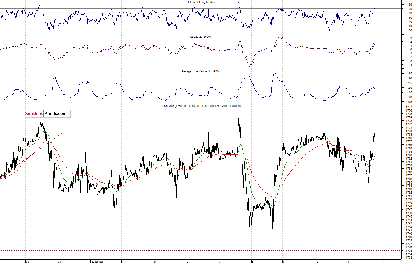 S&P500 futures contract - S&P 500 index chart - SPX