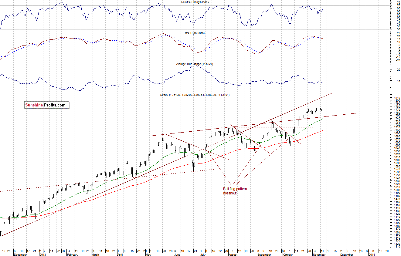 Daily S&P 500 index chart - SPX, Large Cap Index