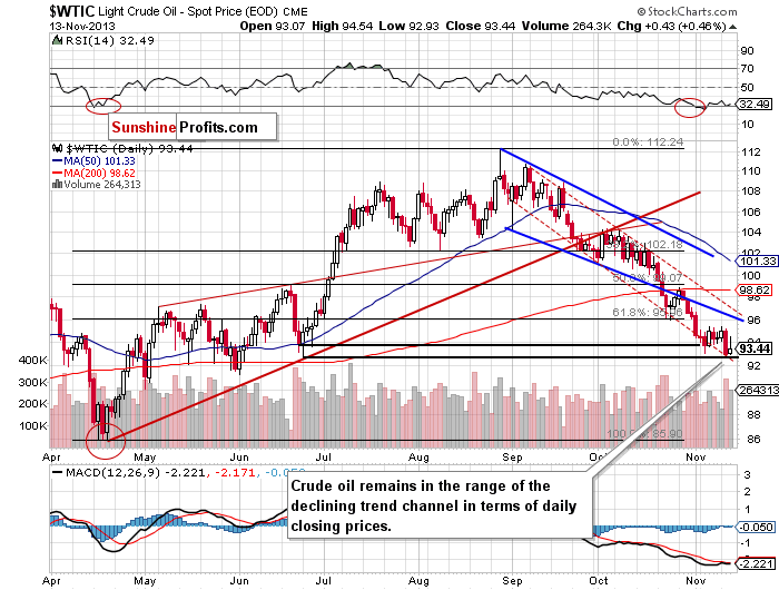 Crude Oil price chart - WTIC