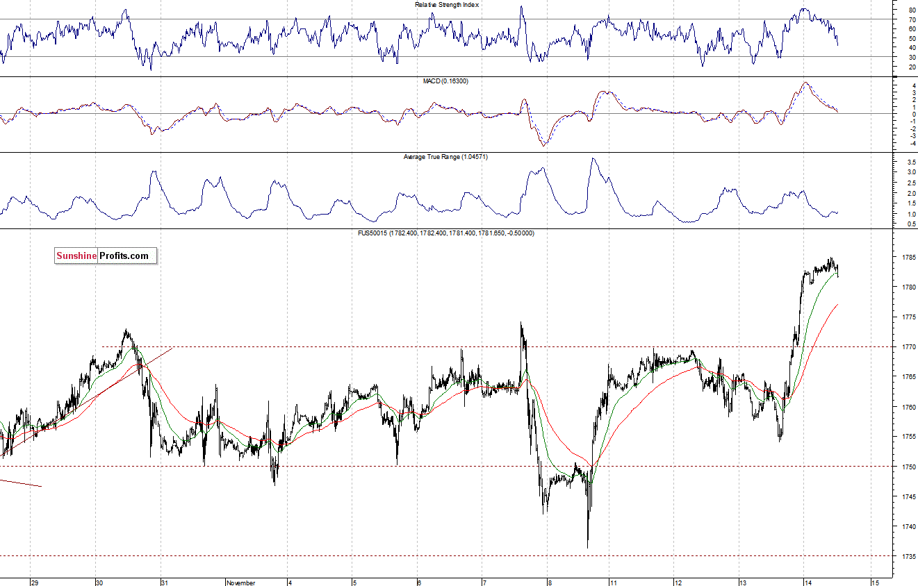 S&P500 futures contract - S&P 500 index chart - SPX