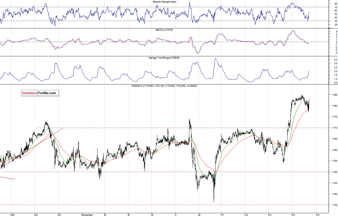S&P500 futures contract - S&P 500 index chart - SPX