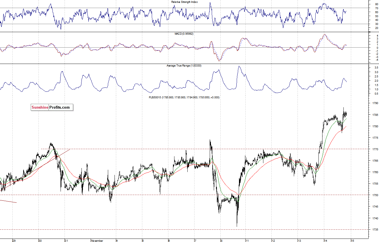 S&P500 futures contract - S&P 500 index chart - SPX
