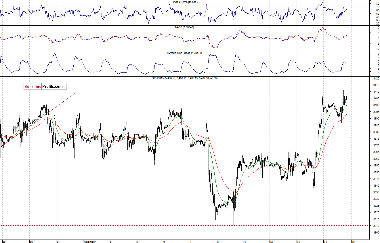 Nasdaq100 futures contract - Nasdaq 100 index chart - NDX