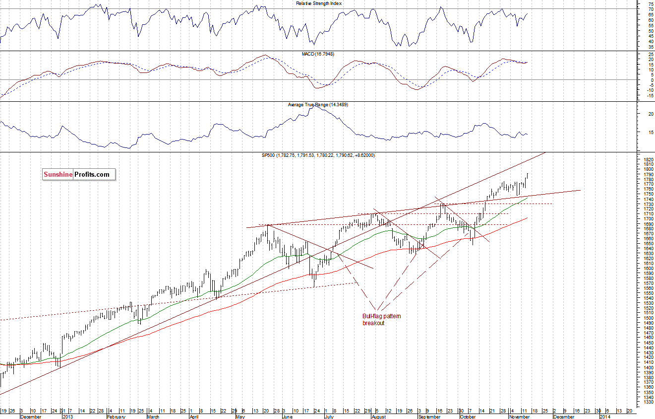 Daily S&P 500 index chart - SPX, Large Cap Index