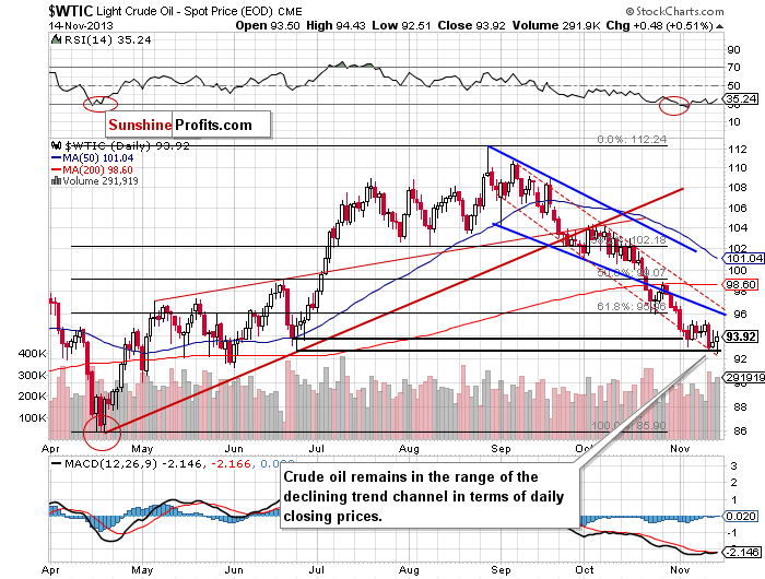 Crude Oil price chart - WTIC