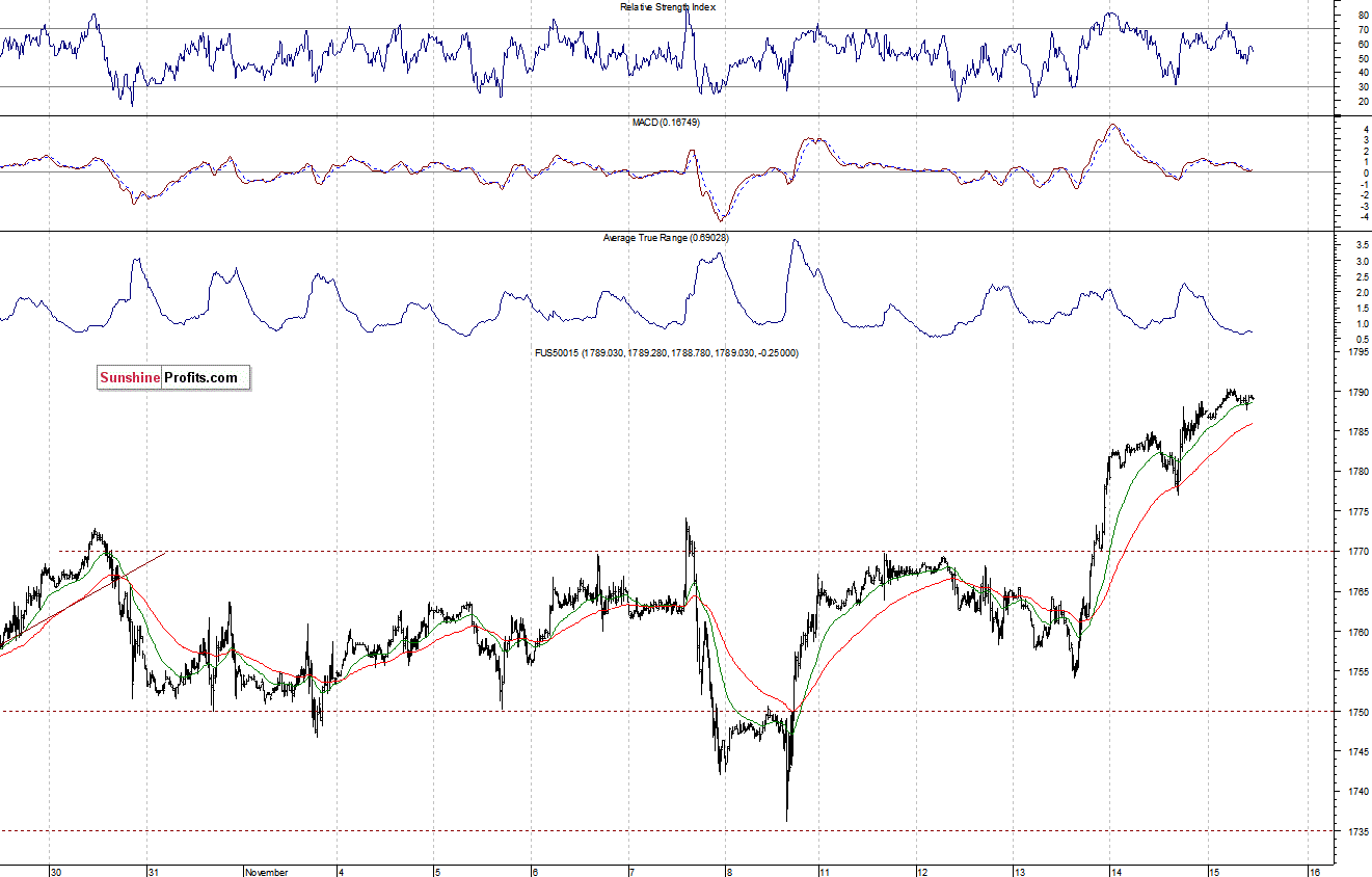 S&P500 futures contract - S&P 500 index chart - SPX