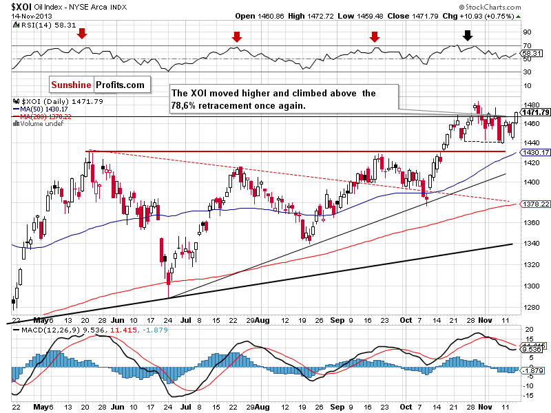 XOI - NYSE Arca Oil Index - daily chart