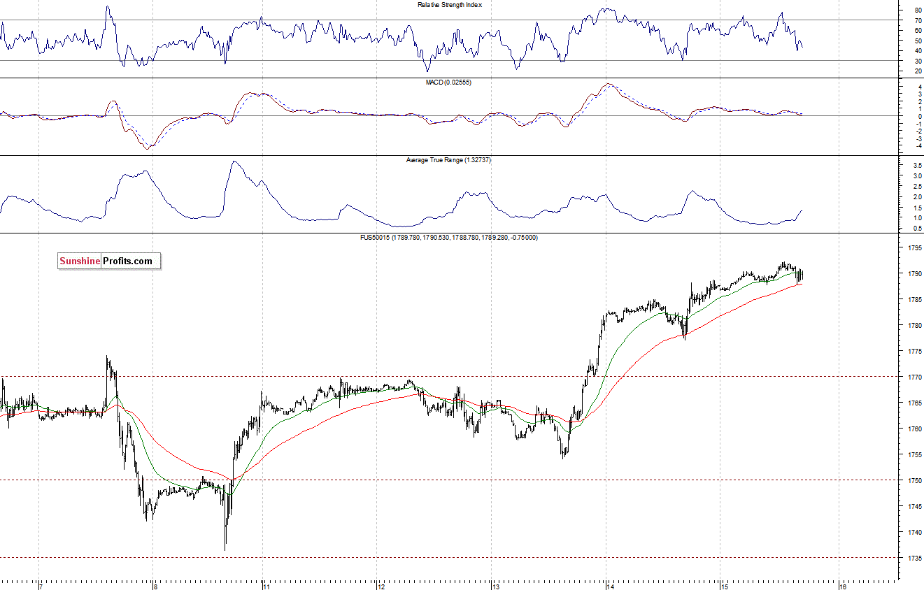 S&P500 futures contract - S&P 500 index chart - SPX