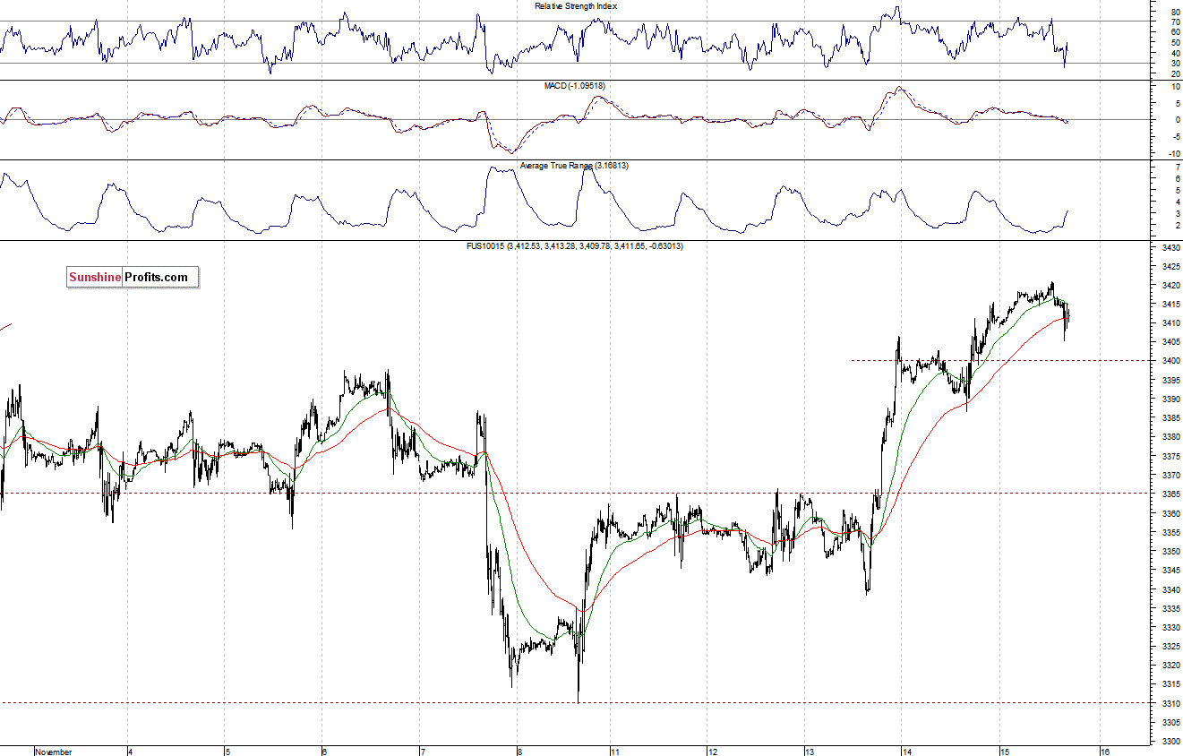 Nasdaq100 futures contract - Nasdaq 100 index chart - NDX