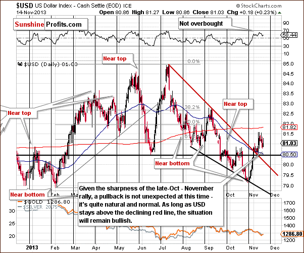 Short-term US Dollar Index chart