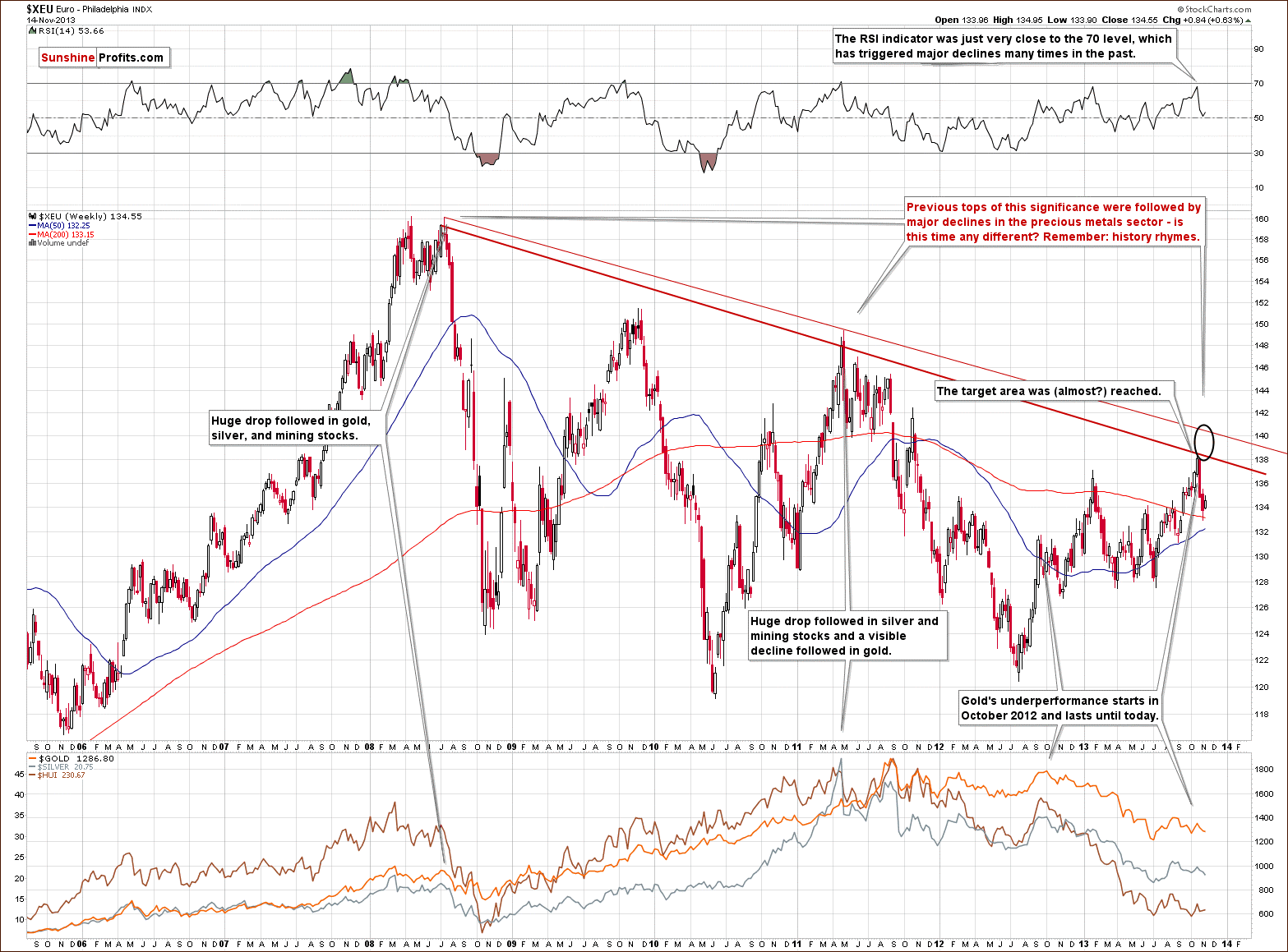 Euro Index chart - XEU