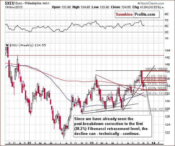 Medium-term Euro Index chart