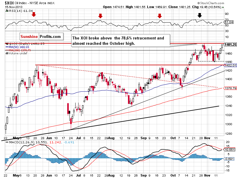 XOI - NYSE Arca Oil Index - daily chart