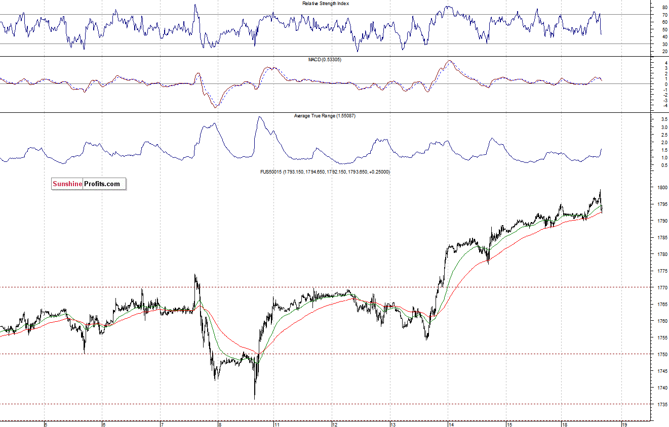 S&P500 futures contract - S&P 500 index chart - SPX