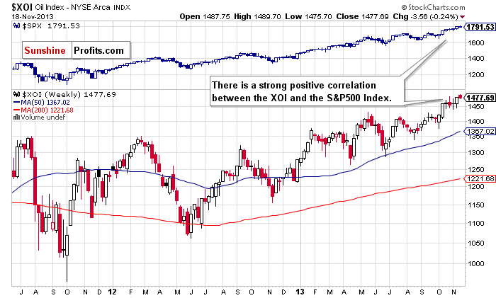 XOI - SPX - relationship between oil stocks and the general stock market - weekly chart