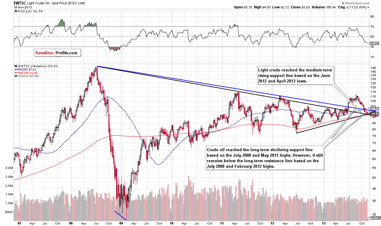 Crude Oil monthly price chart - WTIC