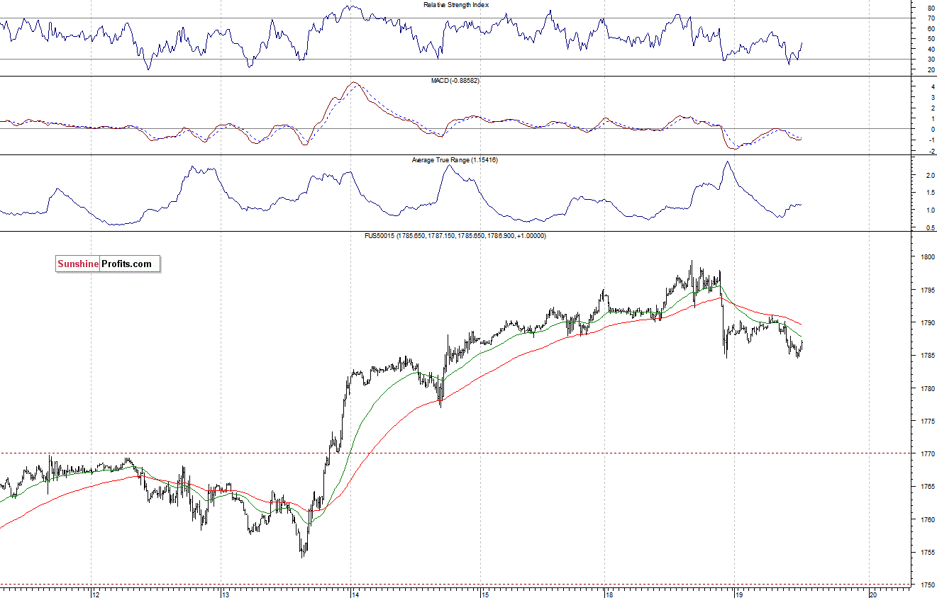 S&P500 futures contract - S&P 500 index chart - SPX