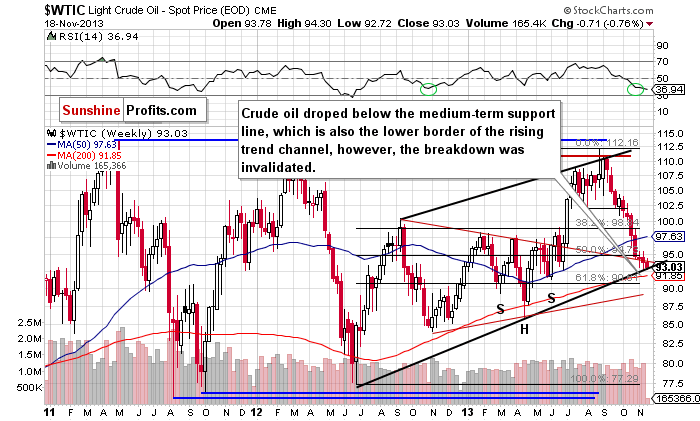 Crude Oil weekly price chart - WTIC