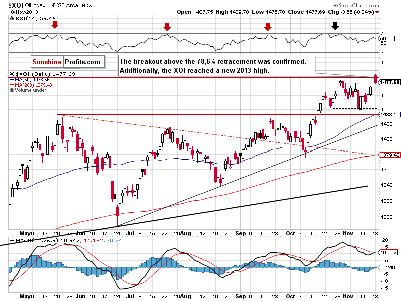 XOI - NYSE Arca Oil Index - daily chart