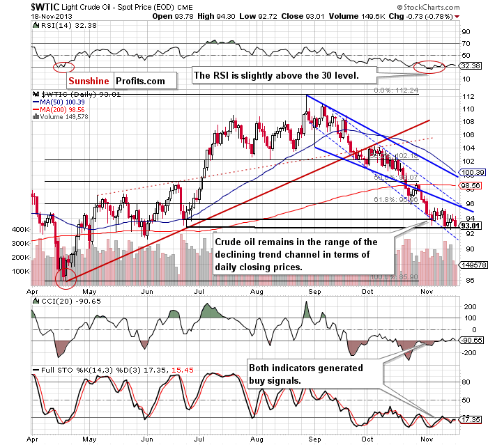 Short-term Crude Oil price chart - WTIC