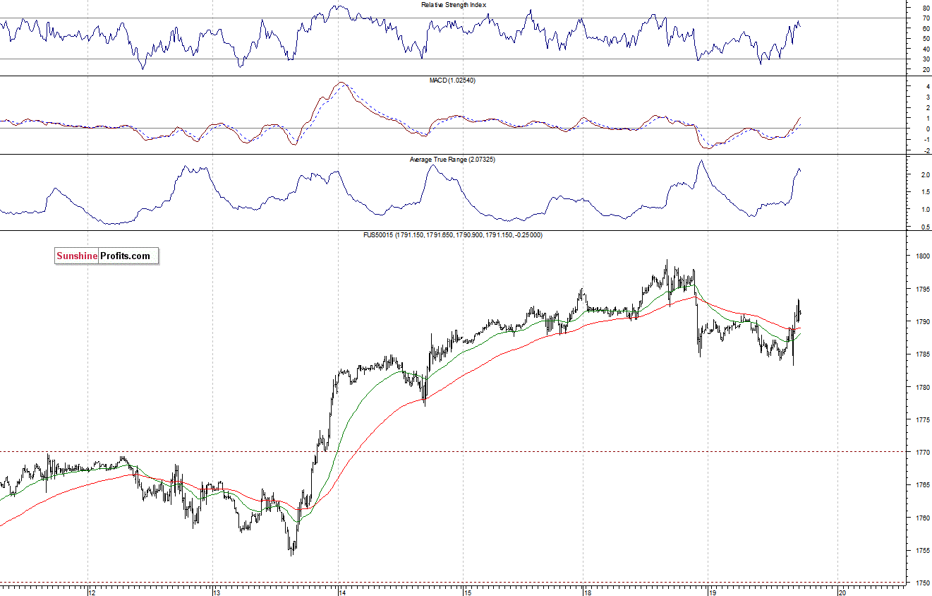 S&P500 futures contract - S&P 500 index chart - SPX