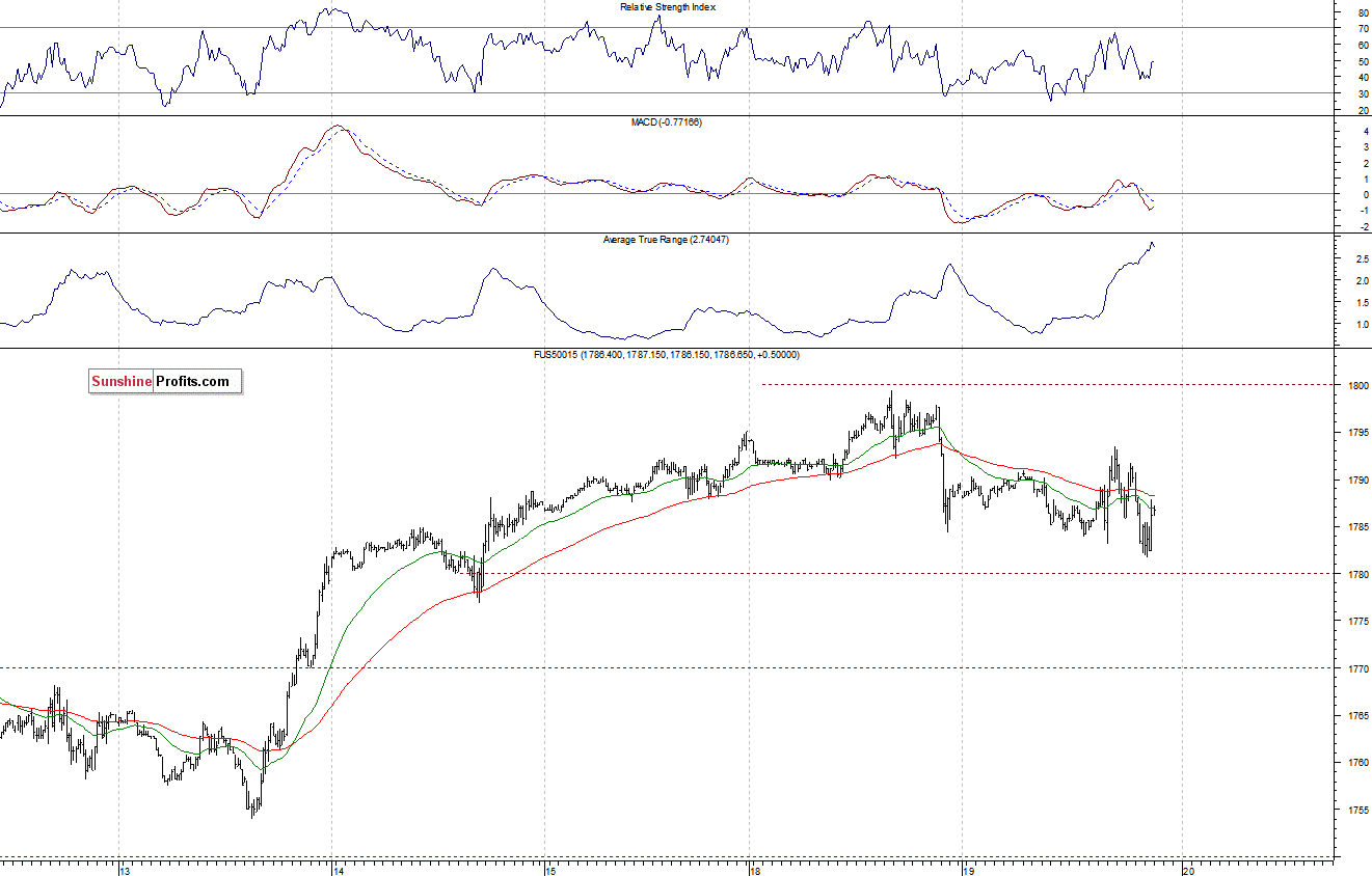 S&P500 futures contract - S&P 500 index chart - SPX