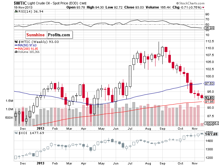 Crude Oil price chart - relationship between crude oil and the oil stock index - WTIC:XOI