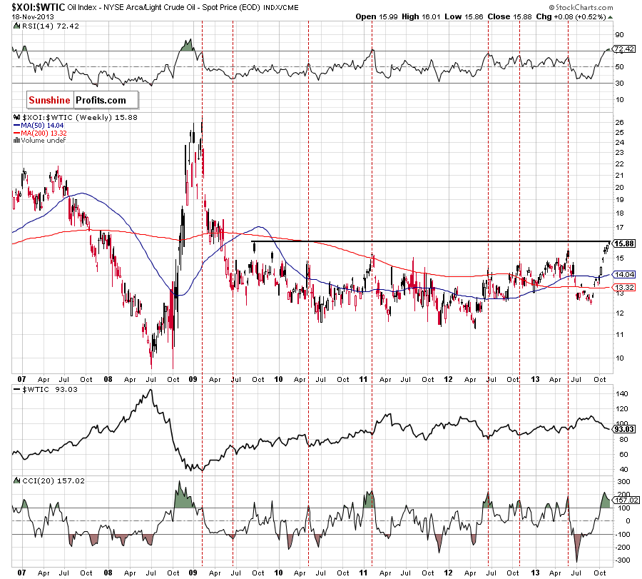 XOI:WTIC - Oil Stocks to Oil Ratio - relationship between crude oil and oil stocks