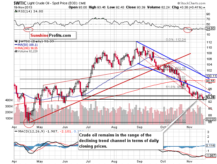 Crude Oil price chart - WTIC