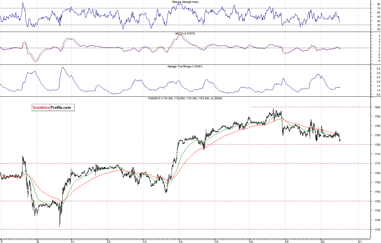 S&P500 futures contract - S&P 500 index chart - SPX