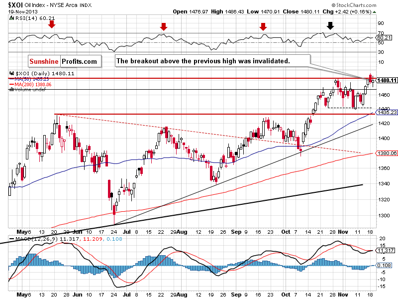 XOI - NYSE Arca Oil Index - daily chart