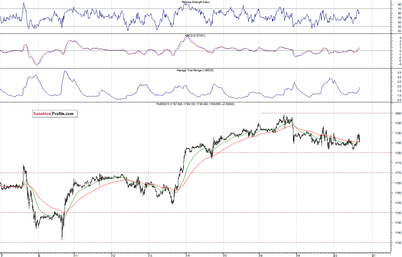 S&P500 futures contract - S&P 500 index chart - SPX