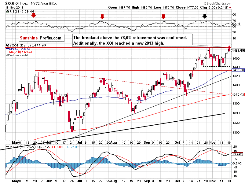 XOI - NYSE Arca Oil Index - daily chart