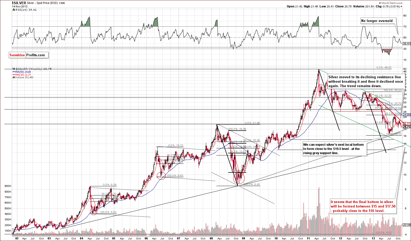 Long-term Silver price chart