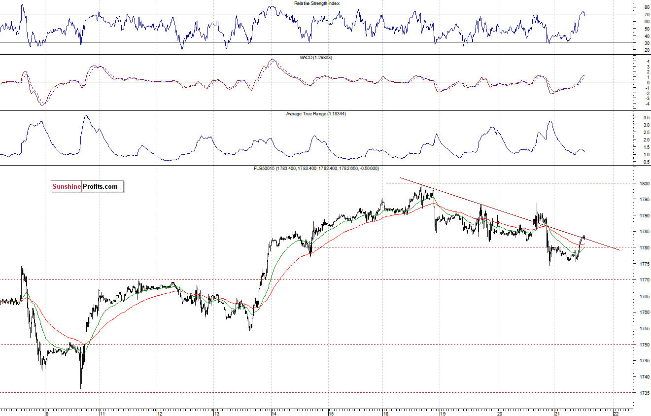 S&P500 futures contract - S&P 500 index chart - SPX