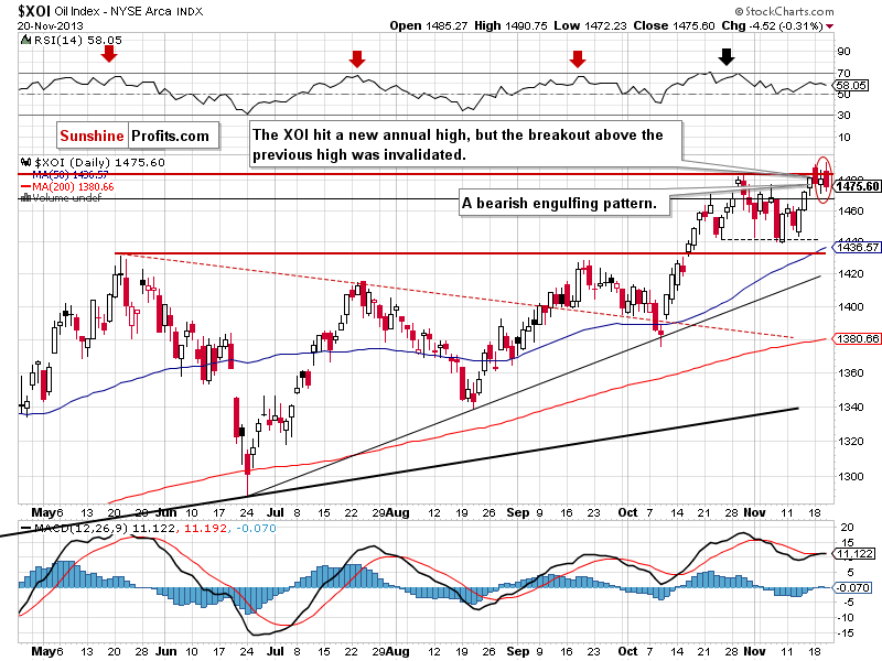 XOI - NYSE Arca Oil Index - daily chart