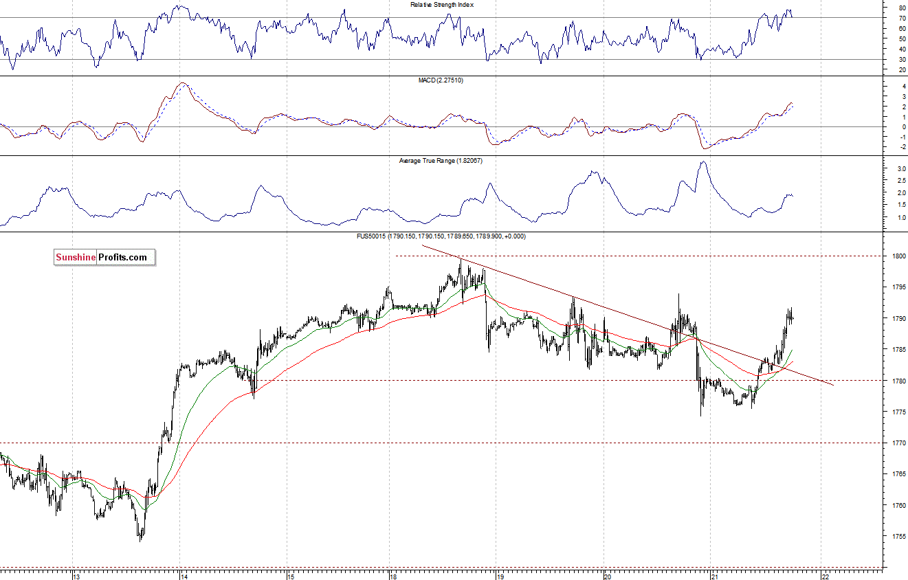 S&P500 futures contract - S&P 500 index chart - SPX