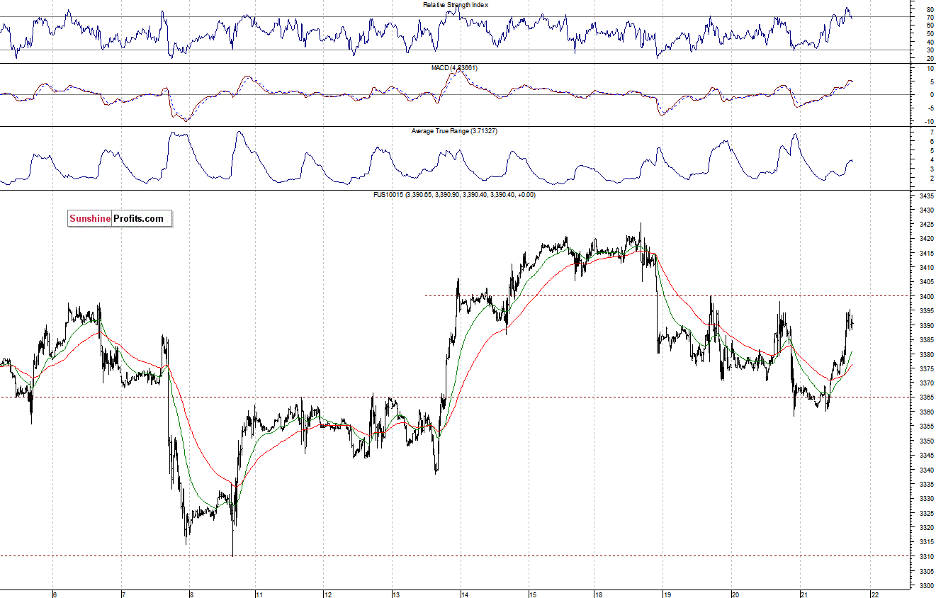 Nasdaq100 futures contract - Nasdaq 100 index chart - NDX