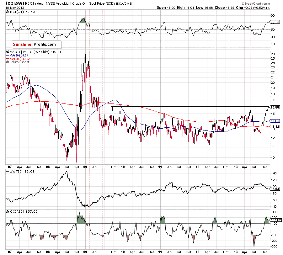 XOI:WTIC - Oil Stocks to Oil Ratio - relationship between crude oil and oil stocks