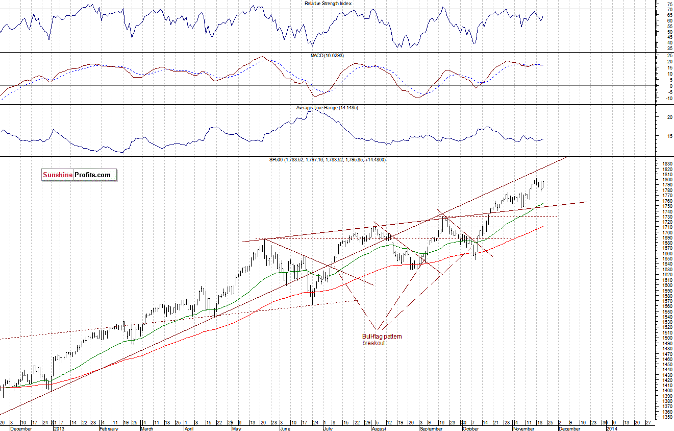 Daily S&P 500 index chart - SPX, Large Cap Index