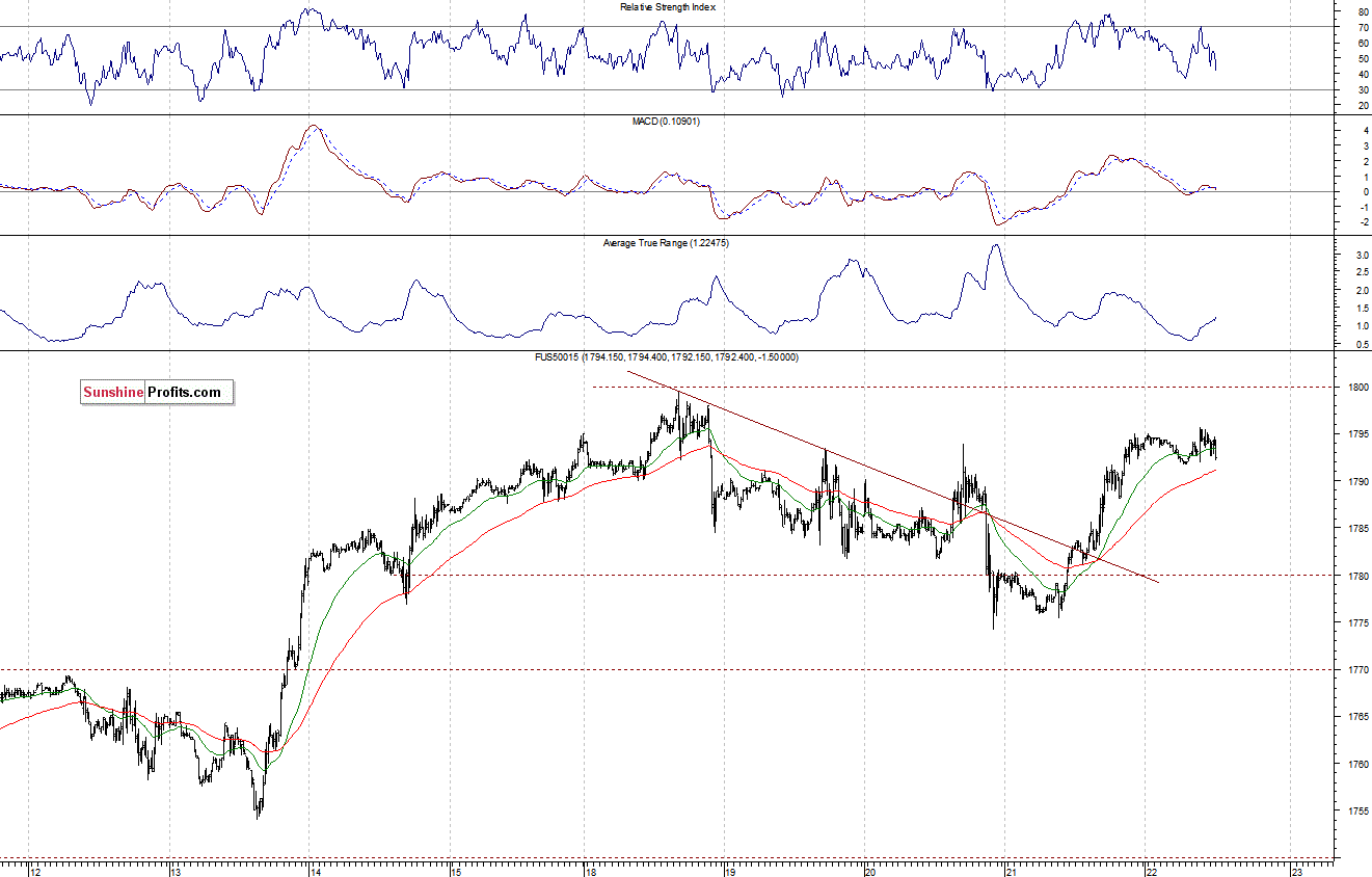 S&P500 futures contract - S&P 500 index chart - SPX