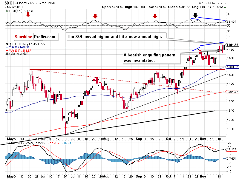 XOI - NYSE Arca Oil Index - daily chart