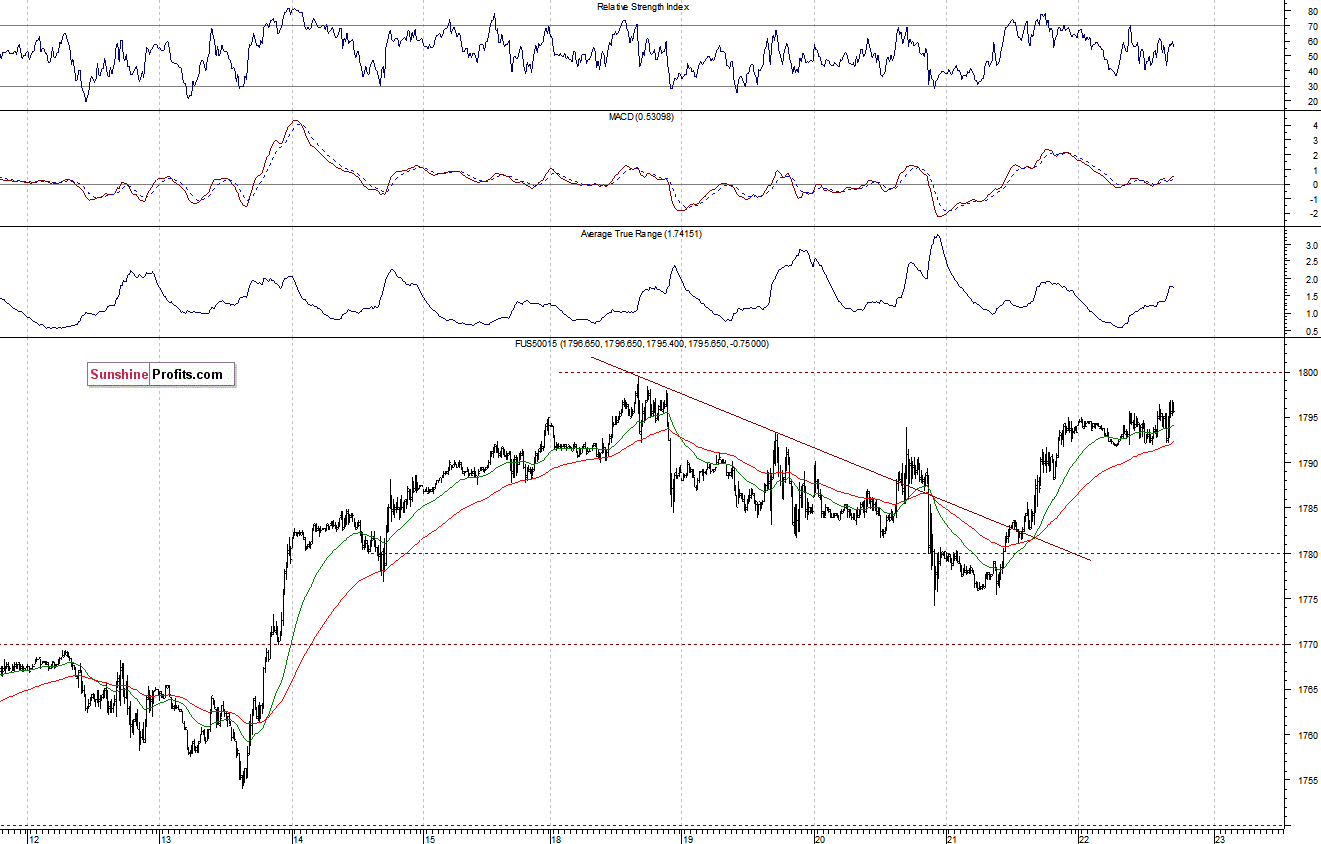 S&P500 futures contract - S&P 500 index chart - SPX