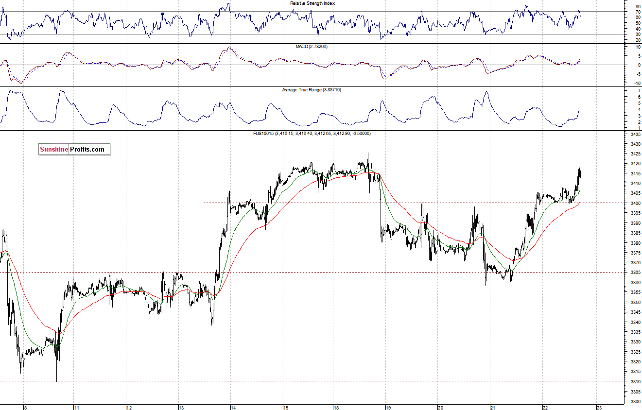 Nasdaq100 futures contract - Nasdaq 100 index chart - NDX