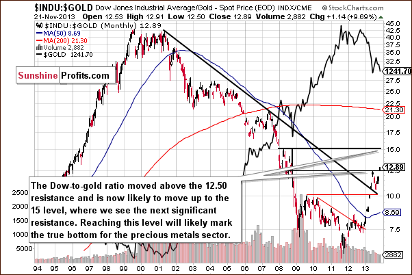 Dow to gold ratio chart - INDU:GOLD