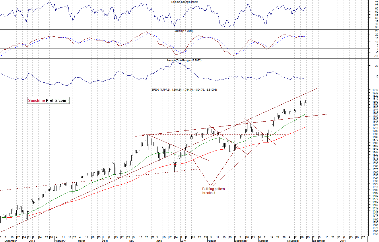 Daily S&P 500 index chart - SPX, Large Cap Index